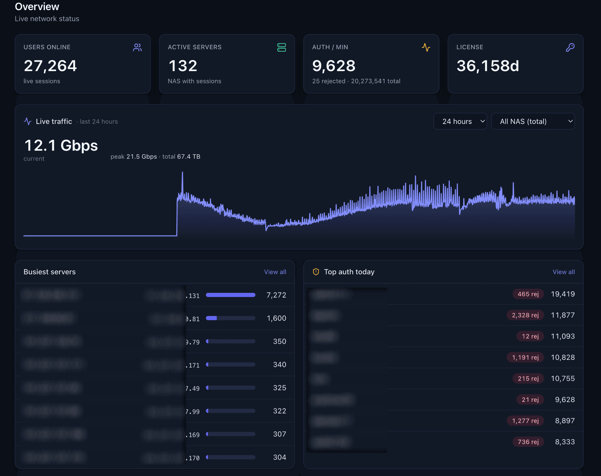 Ultimate Radius operator console showing 27,264 users online across 132 active servers, live traffic at 12.1 Gbps, busiest servers and top authentications